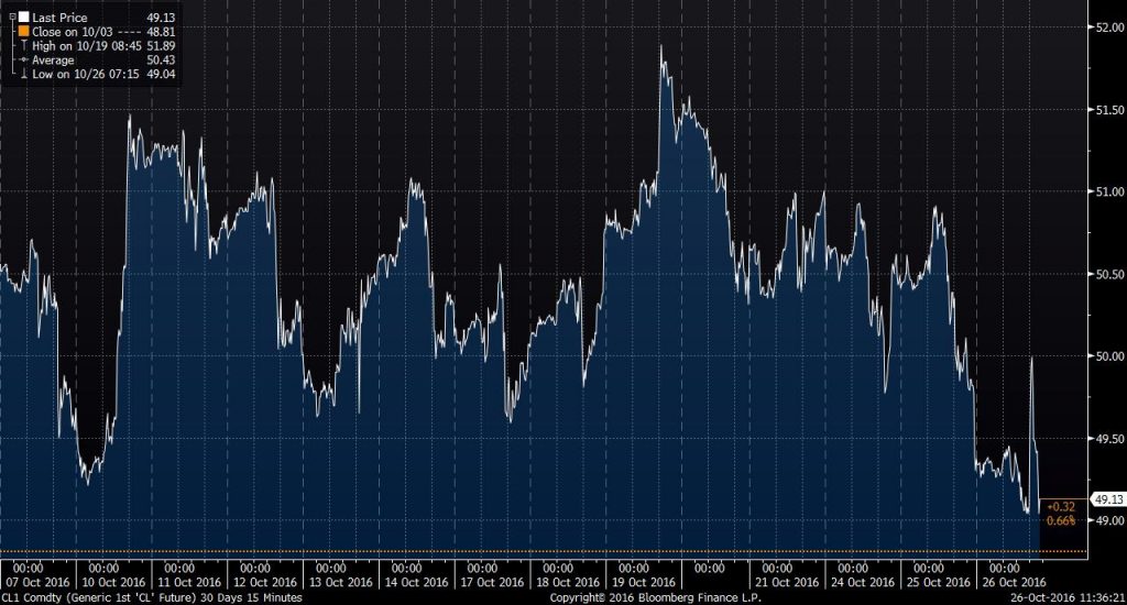 Source: Bloomberg. WTI 30-day price