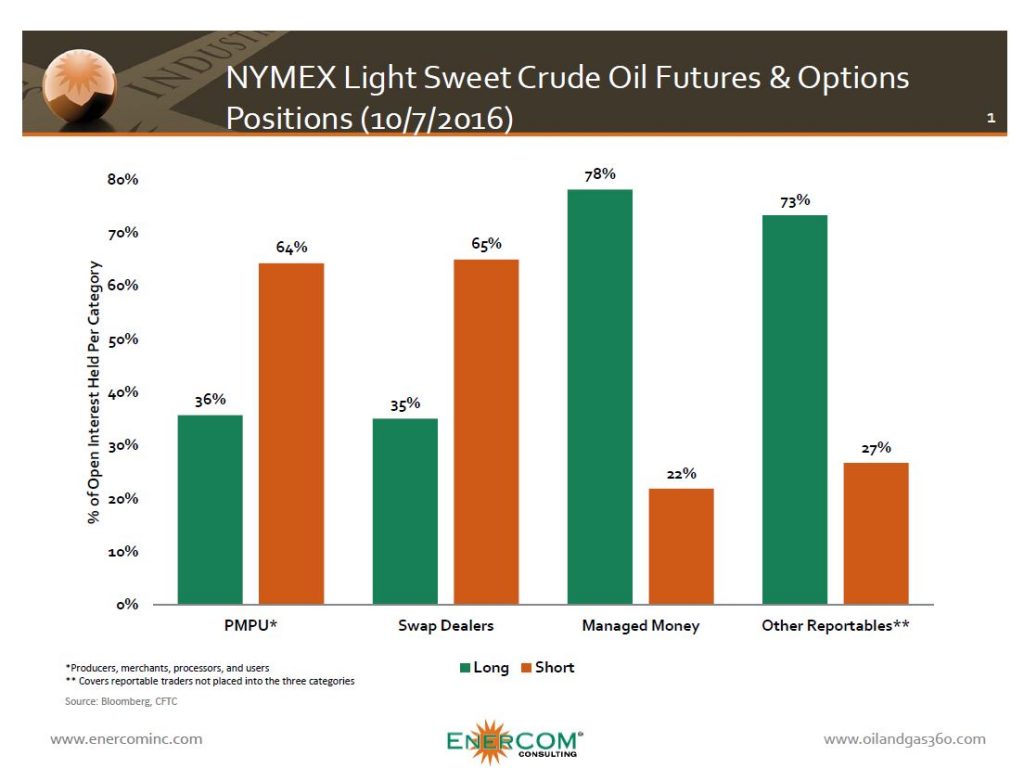 Crude Oil Futures:  Who’s Long and Who’s Short?