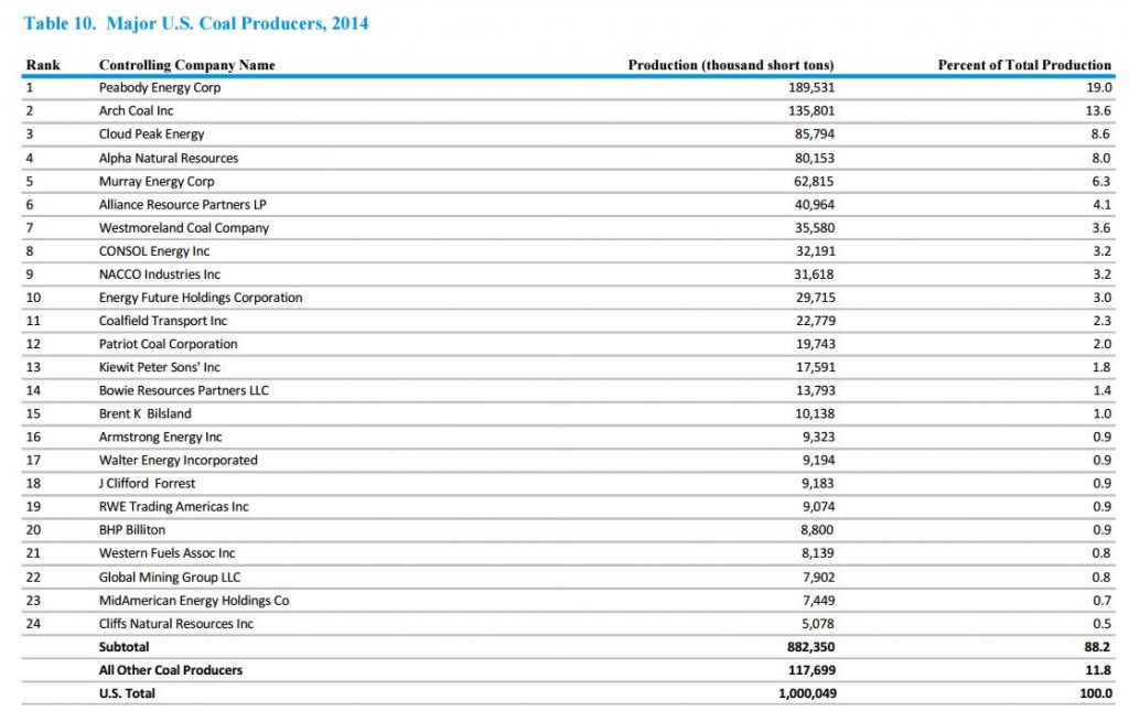 Arch Coal Emerges, but Falling Coal Exports Cause Ripples across the Atlantic