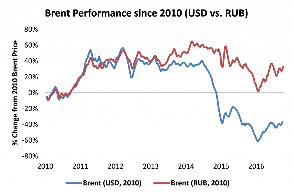 Weak Ruble: Good for Russian Oil Companies, Bad for Russian Government 