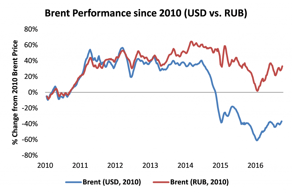 Weak Ruble: Good for Russian Oil Companies, Bad for Russian Government Weak Ruble: Good for Russian Oil Companies, Bad for Russian Government