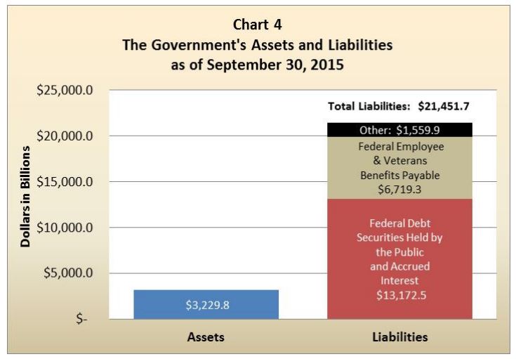 Is the U.S. Government Too Big to Fail?