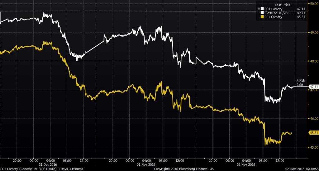 Brent and WTI three-day prices ended Nov. 2, 2016 following largest ever crude oil inventory build