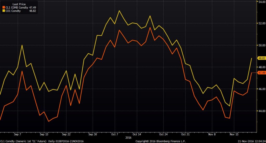 A potential OPEC deal pushes oil prices and markets higher, but will the gains stick?