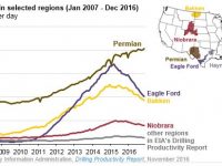 Permian Tops U.S. in Production, Rig Count