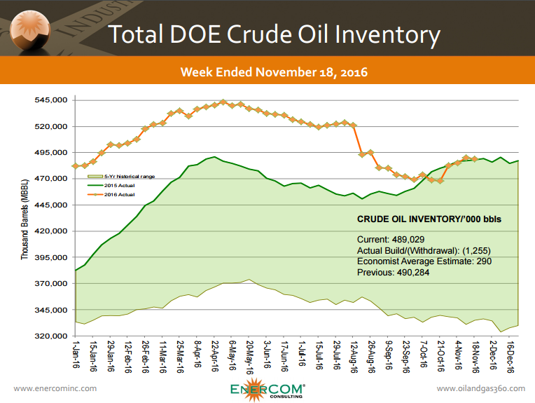 Crude oil inventories for the week ended Nov 18, 2016