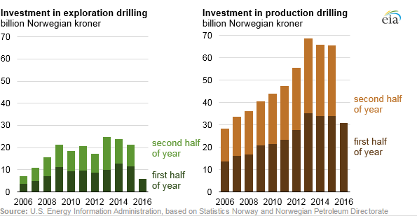 Norwegian Production Increases as Exploration Investment Decreases