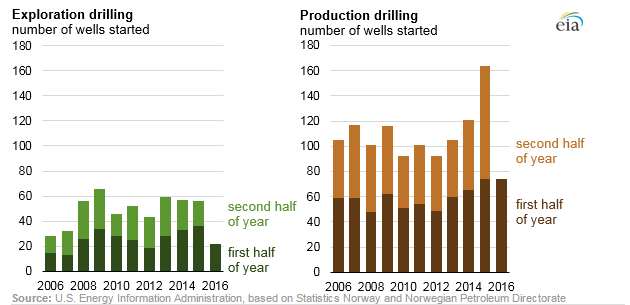 Norwegian Production Increases as Exploration Investment Decreases