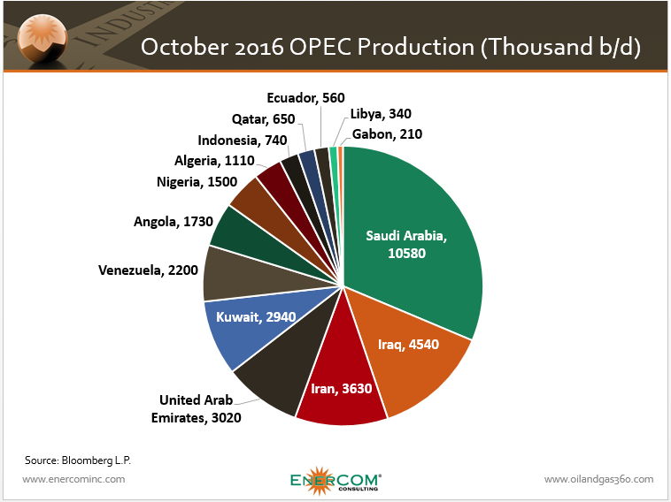 OPEC Cut Good, Demand Growth Better