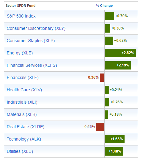 Sector SPDR fund tracker