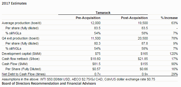 Tamarack Valley 2017 guidance following Spur acquisition
