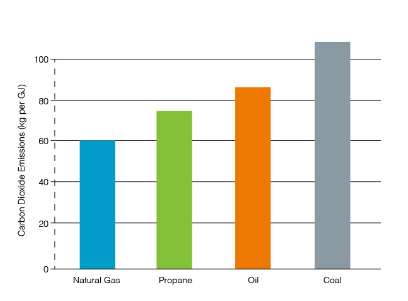 Tacoma LNG estimates on carbon output by fuel source