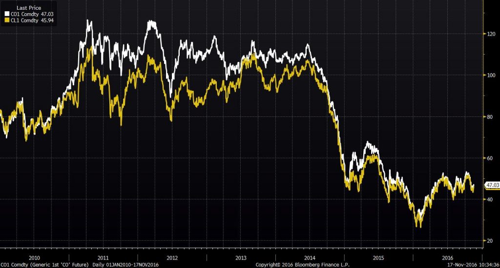 WTI-Brent spread Jan. 2010 – Nov. 2016