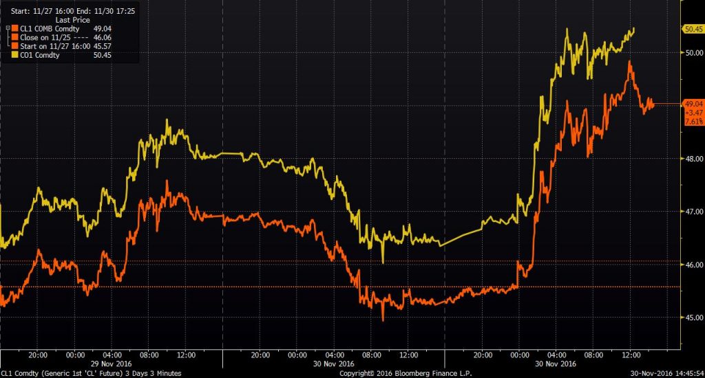 OPEC Reaches a Production Deal and Brent Hits $50, Now What? OPEC Reaches a Production Deal and Brent Hits $50, Now What?
