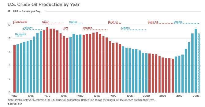 Oil Production by Presidential Term