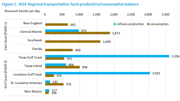 Colonial Pipeline Gasoline and Jet Fuel Delivery is Critical to the East Coast