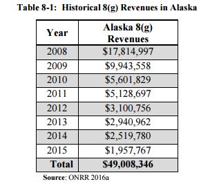 BOEM: No Arctic Offshore Federal Lease Sales for Alaska