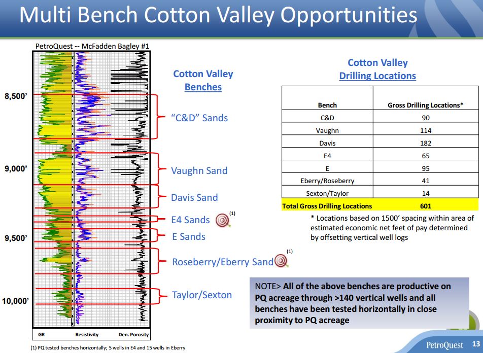 Back to Growth:  PetroQuest Energy Finalizes Texas JV, Readies Cotton Valley HZ Program for December Spud