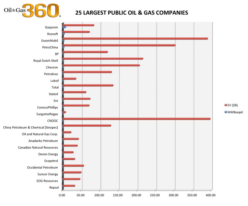 25 largest public oil and gas companies