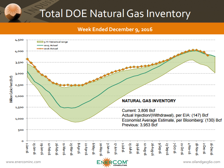 Natural gas inventories for the week ended December 9, 2016