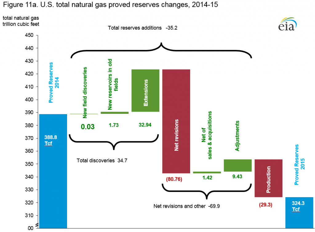 eia-ye-2015-natgas