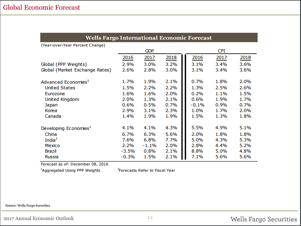 Wells Fargo calls for Increasing “Risks and Rewards” for U.S. and World in 2017 Wells Fargo calls for Increasing “Risks and Rewards” for U.S. and World in 2017