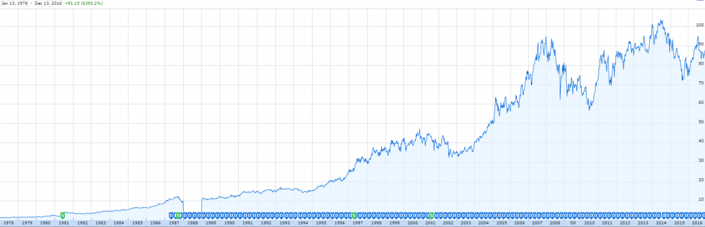 XOM stock price since 1978, shortly after Tillerson joined the company.