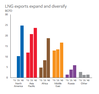Oil and Natural Gas will Provide 60% of World Energy by 2040: Exxon Oil and Natural Gas will Provide 60% of World Energy by 2040: Exxon