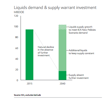 Oil and Natural Gas will Provide 60% of World Energy by 2040: Exxon Oil and Natural Gas will Provide 60% of World Energy by 2040: Exxon