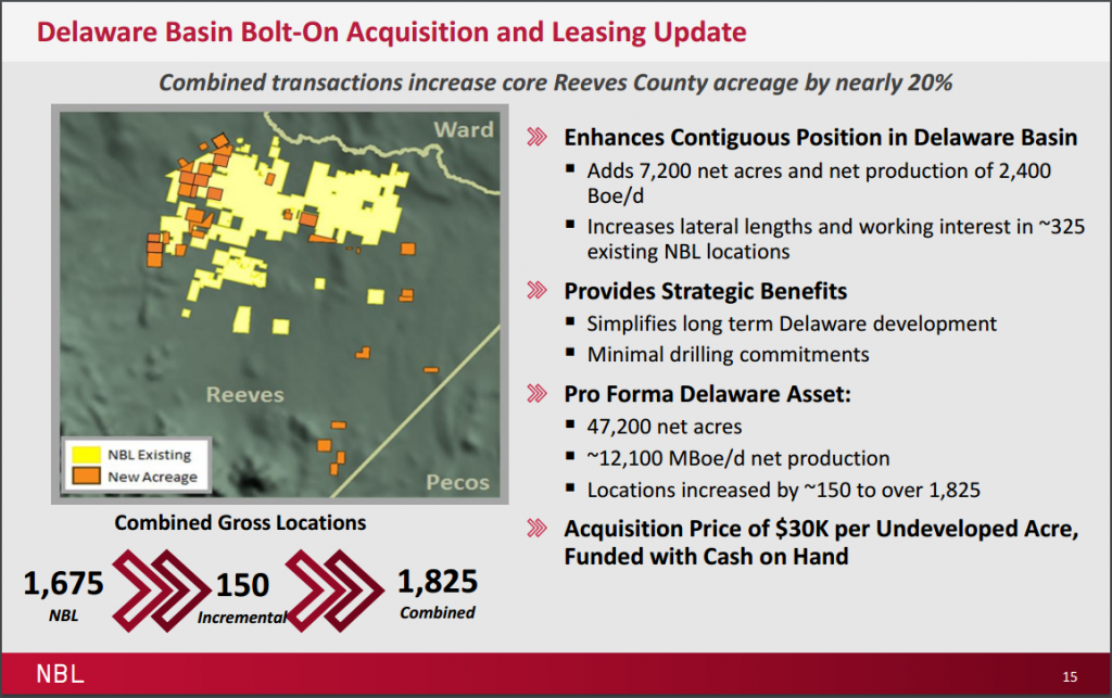 Noble Adds Bolt-On Acreage in Delaware Basin