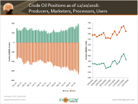 Will Increased Oil Hedging Hold Prices Down?