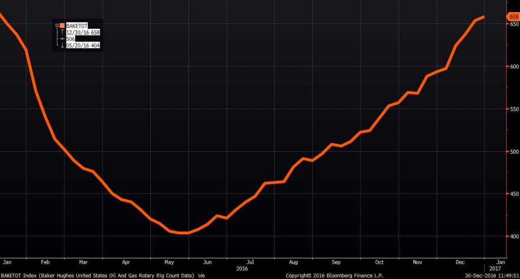 U.S. rig count for full-year 2016