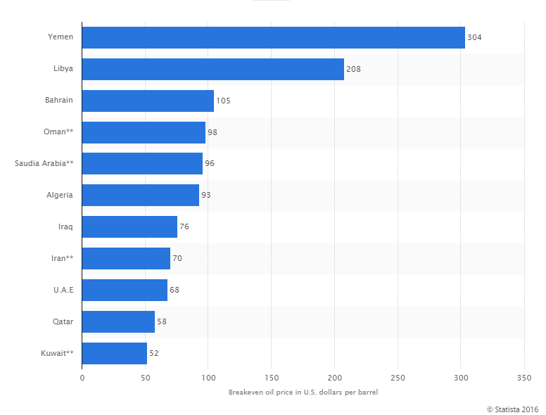 Breakeven price for OPEC countries