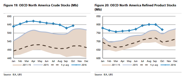 OPEC Cuts Will Bring Crude Oil into Balance in 2017: UBS 