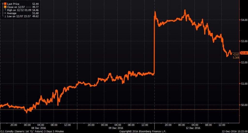 WTI 3-day price chart ended Dec. 12, 2016