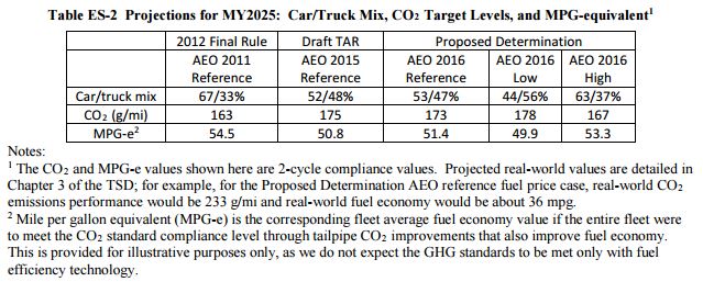 EPA Carbon Standards for Cars, Light Trucks to Reduce Oil Consumption by 1.2 Billion Barrels EPA Carbon Standards for Cars, Light Trucks to Reduce Oil Consumption by 1.2 Billion Barrels