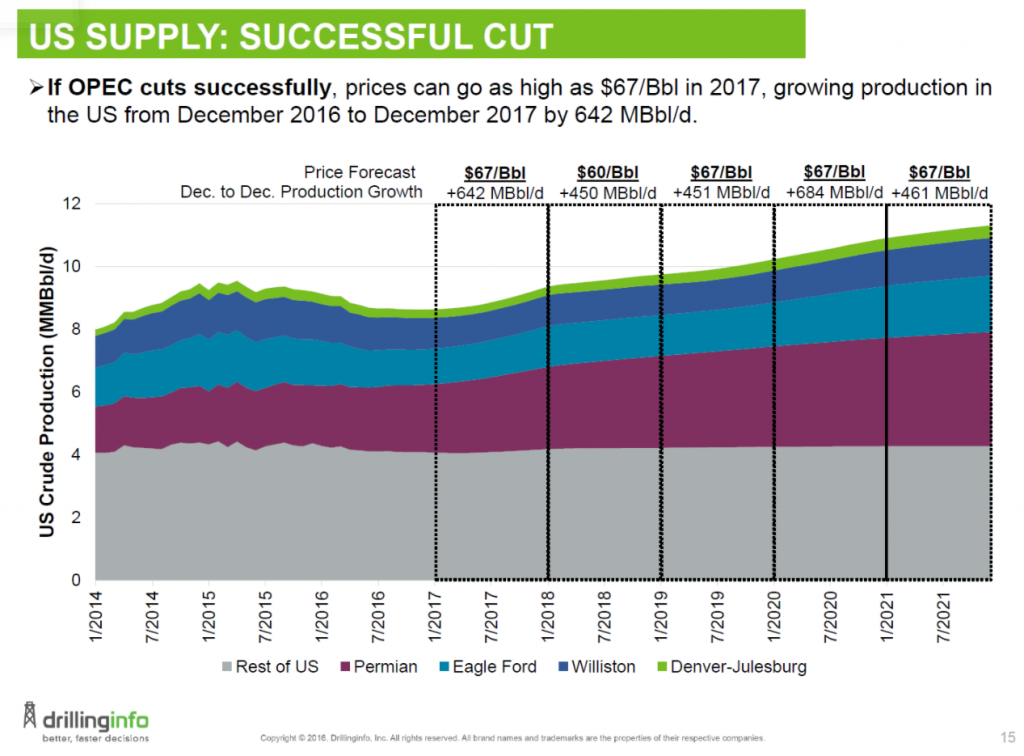 If OPEC Actually Cuts, Could Oil See $67?