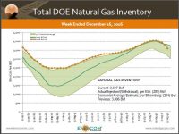 Natural Gas Inventory Draws Down, Prices Stay Near Highs