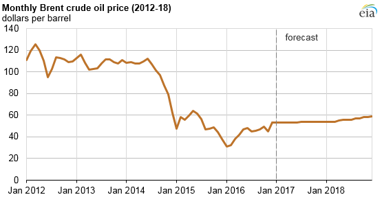 Global Crude Oil Consumption will Increase Faster than Production: EIA Global Crude Oil Consumption will Increase Faster than Production: EIA
