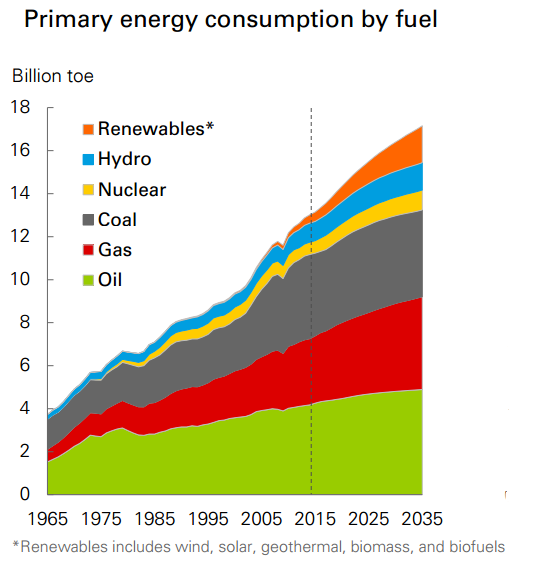 China, India will Drive 30% Growth in Energy Consumption through 2035: BP China, India will Drive 30% Growth in Energy Consumption through 2035: BP
