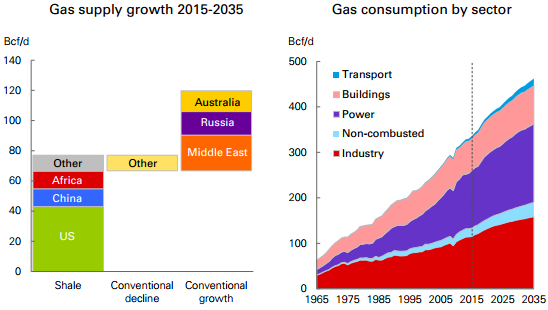China, India will Drive 30% Growth in Energy Consumption through 2035: BP China, India will Drive 30% Growth in Energy Consumption through 2035: BP