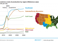 U.S. Petroleum Production and Exports Will Rise through 2040: EIA