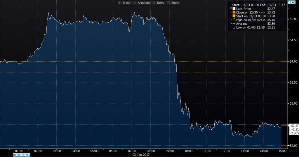 Oil Jumps then Dives on Skepticism over Cuts, Natural Gas Falls on Warmer Forecasts