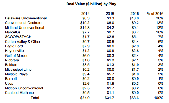 Permian Growth Underpinned 117% Surge in Deal Value in 2016: PLS