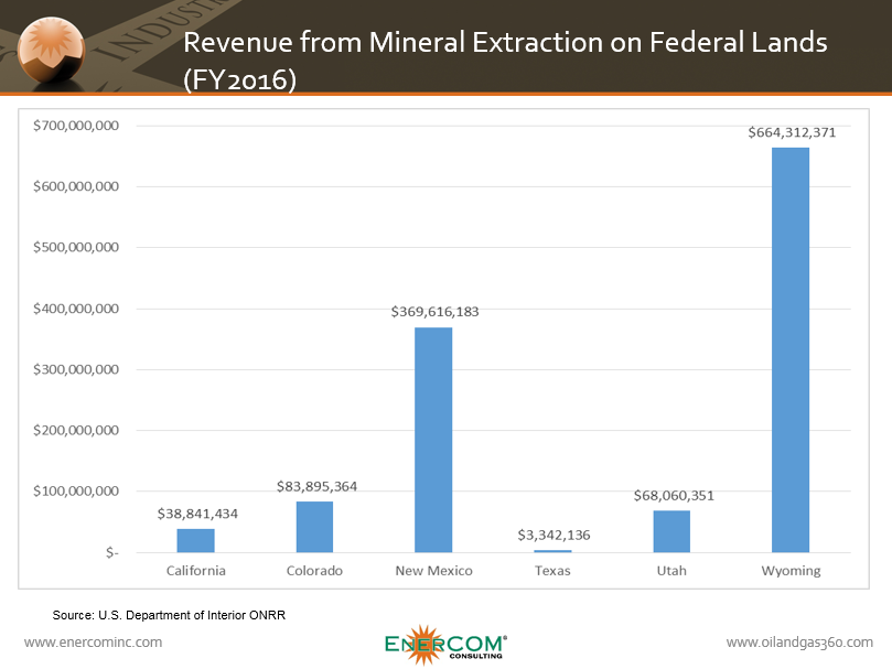 Federal revenue from mineral extraction on federal lands in California, Colorado, New Mexico, Texas, Utah and Wyoming