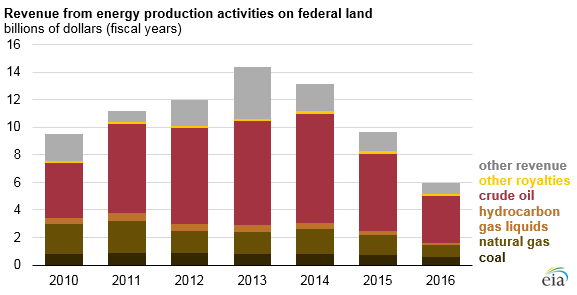 Revenue from energy production activities on federal land FY2010 to FY2016