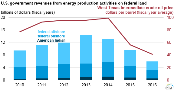U.S. government revenues from energy production activities on federal land for FY2010 to FY2016
