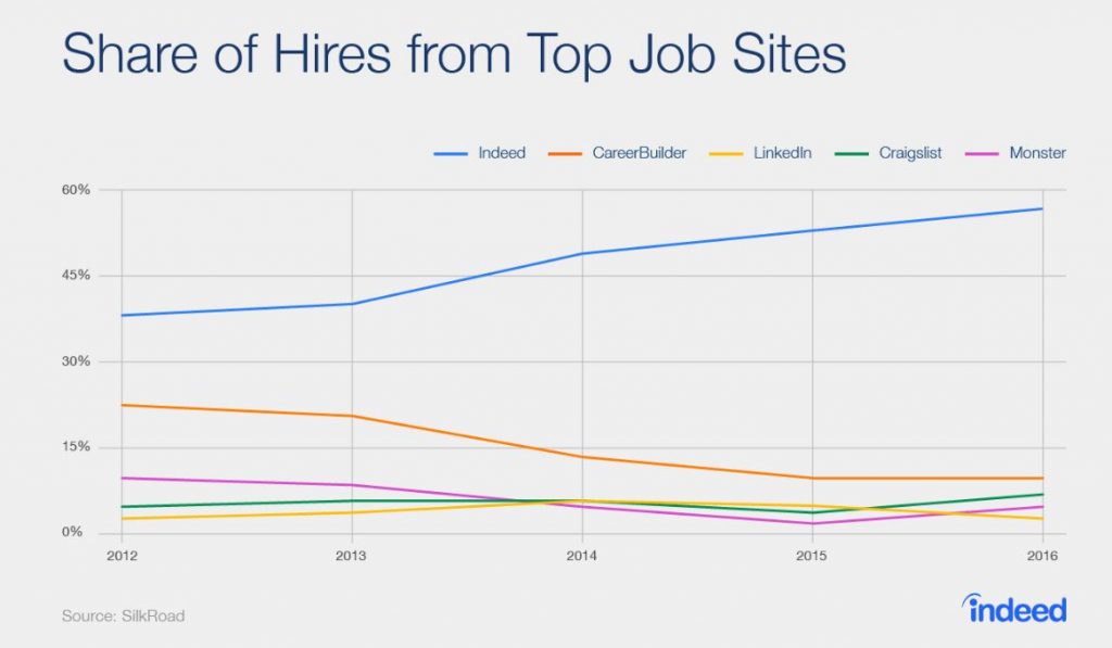 Anadarko, Chevron, Plains All American Top List of Best U.S. Oil & Gas Employers: Indeed