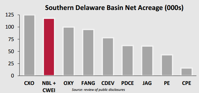 Noble and Clayton Williams combined represent the second-largest player in the Southern Delaware Basin in terms of acreage