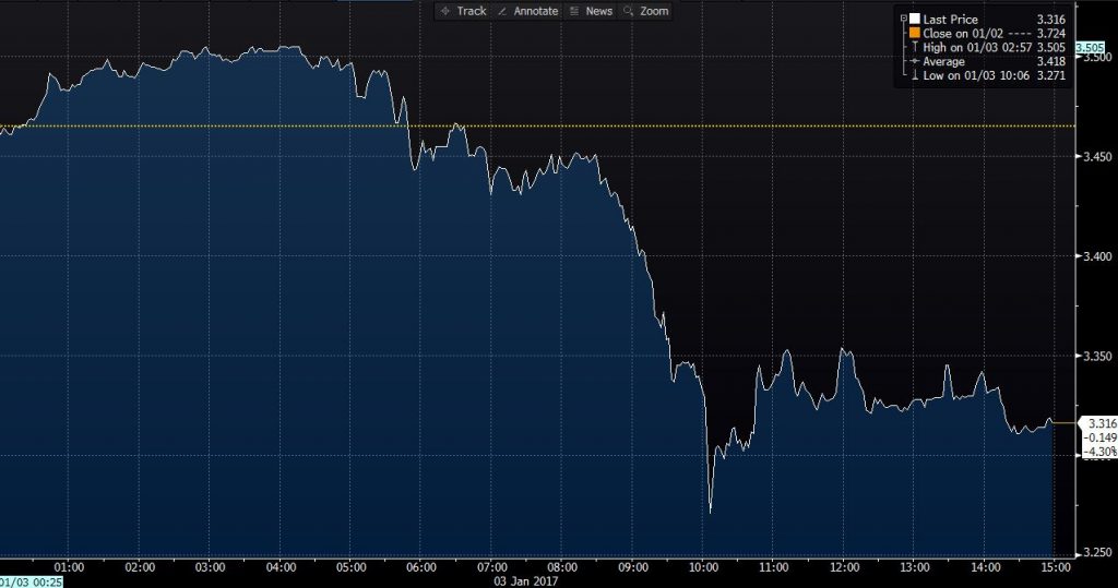 Oil Jumps then Dives on Skepticism over Cuts, Natural Gas Falls on Warmer Forecasts